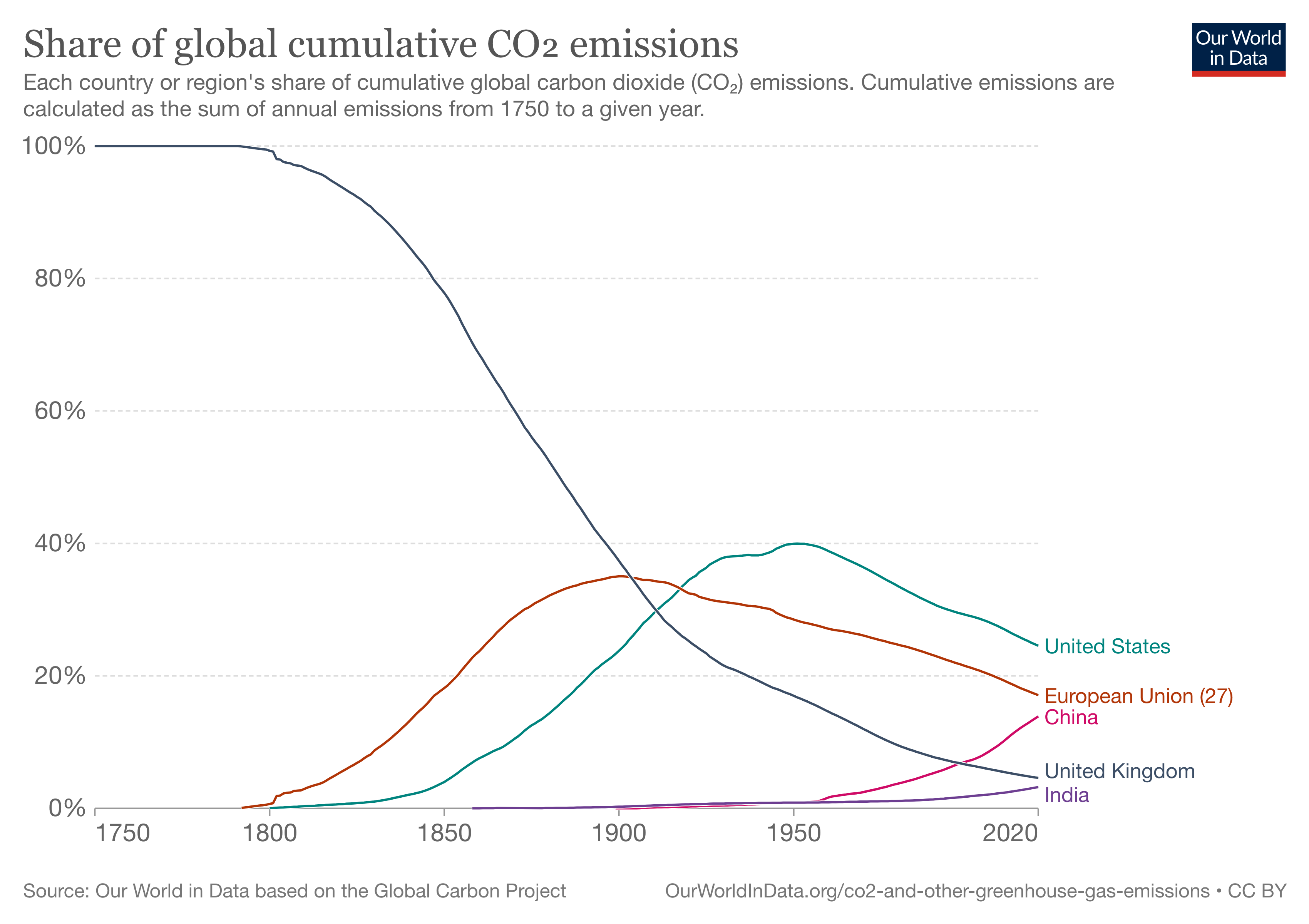 Share of global cumulative co2.png