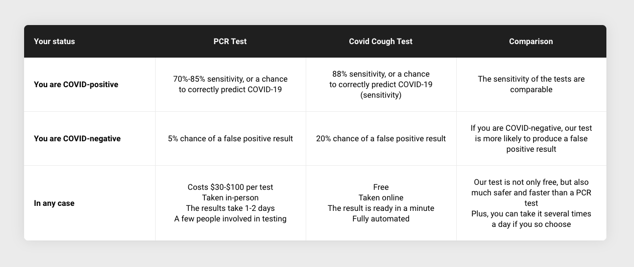 corona cough PCR test versus Covid Cough test