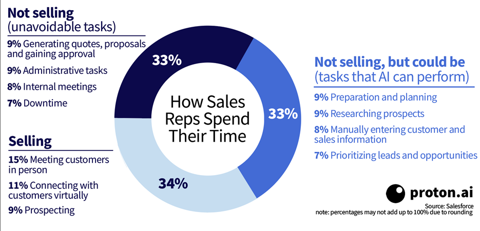 How-Sales-Reps-Spend-Their-Time.png