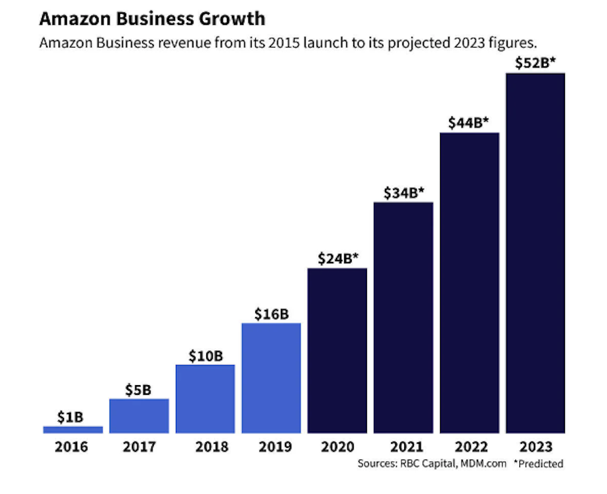 How to Fend Off Amazon with AI Strategies of Your Own