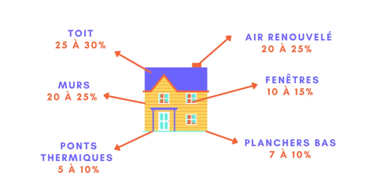 schéma de déperdition d’énergie dans une maison
