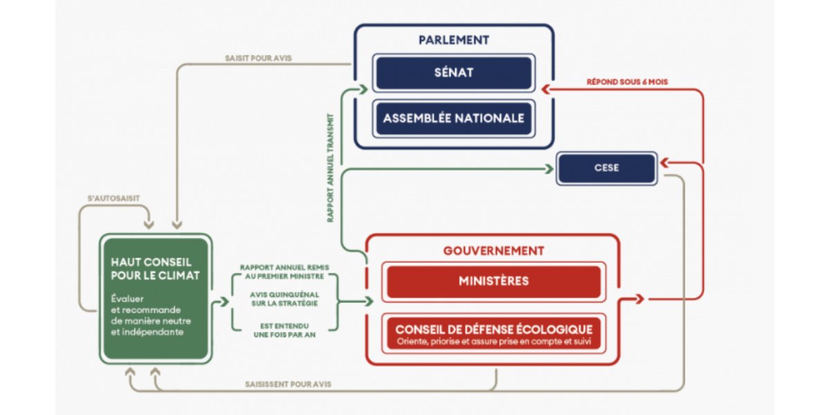 loi climat et résilience état gouvernement projet France