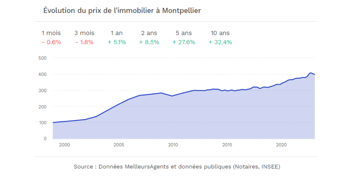 estimation immobilière Montpellier évolution 10 ans
