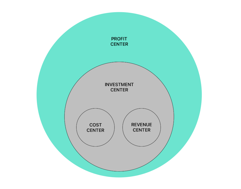 What is a Profit Center?