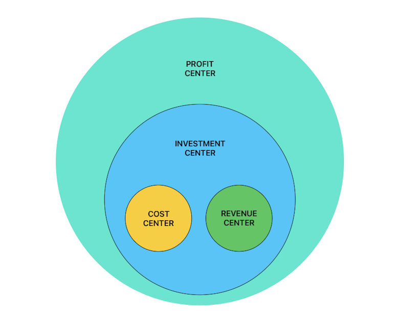 Guide to Responsibility Centers in Managerial Accounting