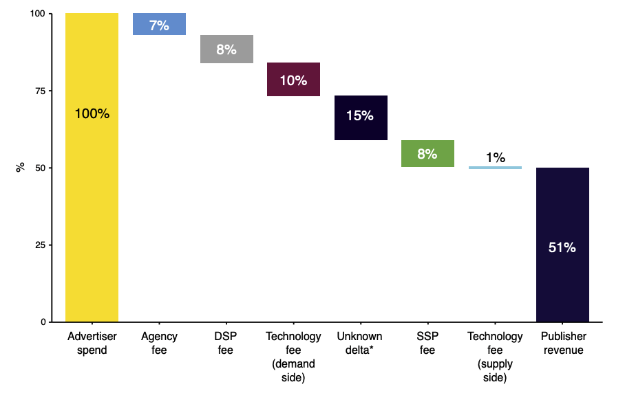 ISBA-waterfall-ad-supply-chain.png