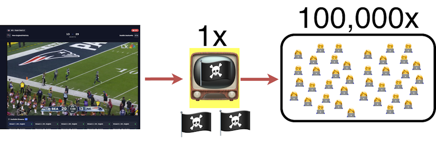 A composite graphic showing a screenshot of a 2026 Super Bowl "re-distribution" stream and a cartoon graphic showing 100,000 consumer devices watching the stream