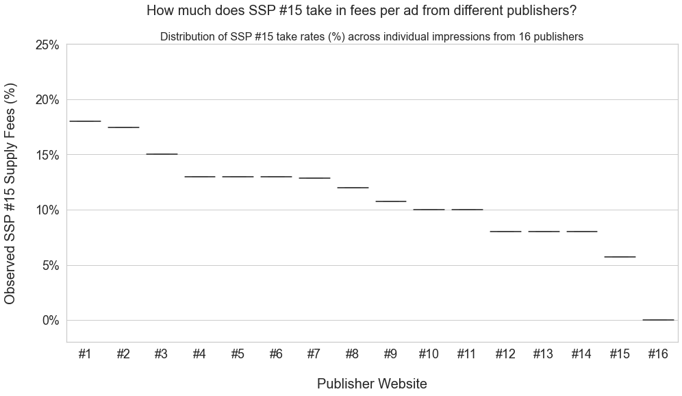 how-much-does-ssp-charge-different-publishers.png