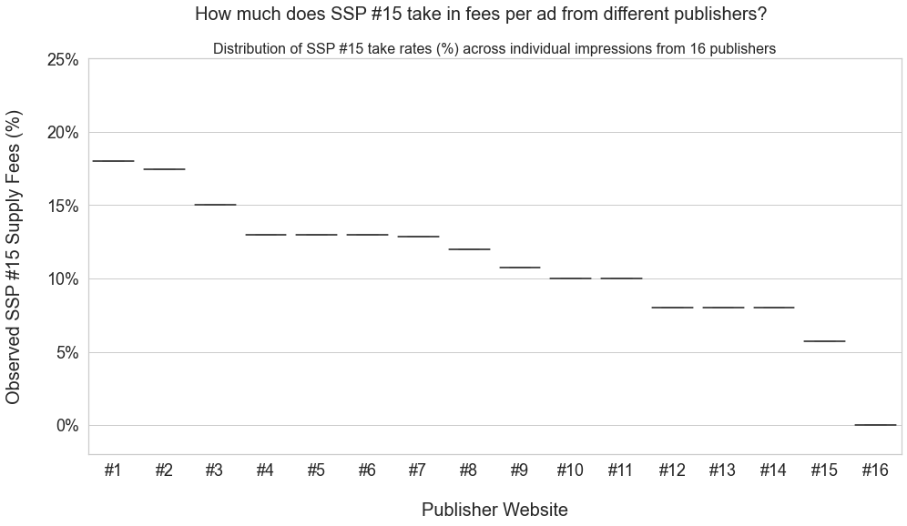 How Much Do Publishers Charge