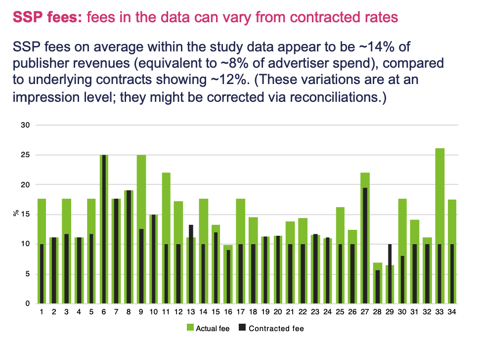 ISBA-PwC-SSP-contractual-take-rates.png