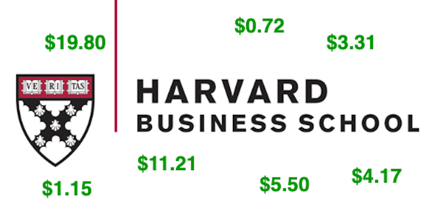 Harvard Business School logo surround by dollar signs representing ad impression CPMs