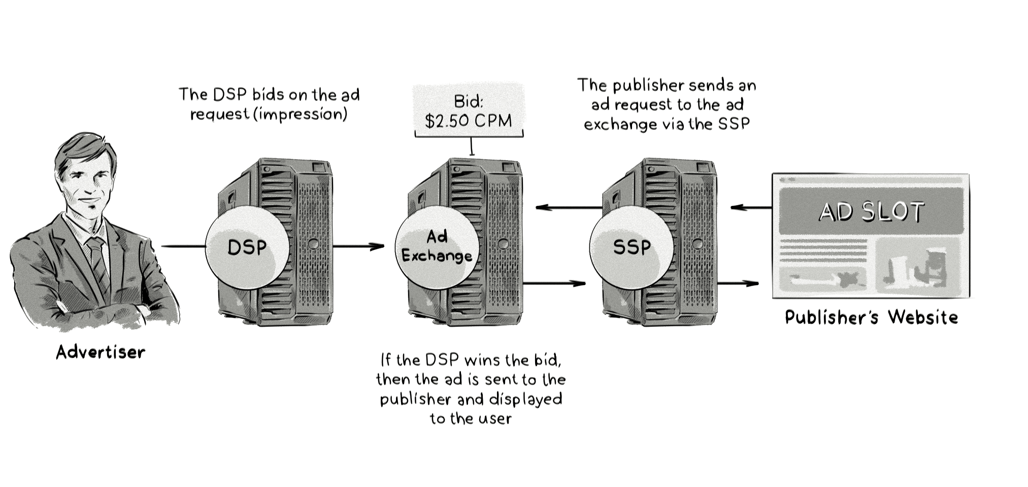 How much in fees are ad tech companies charging publishers