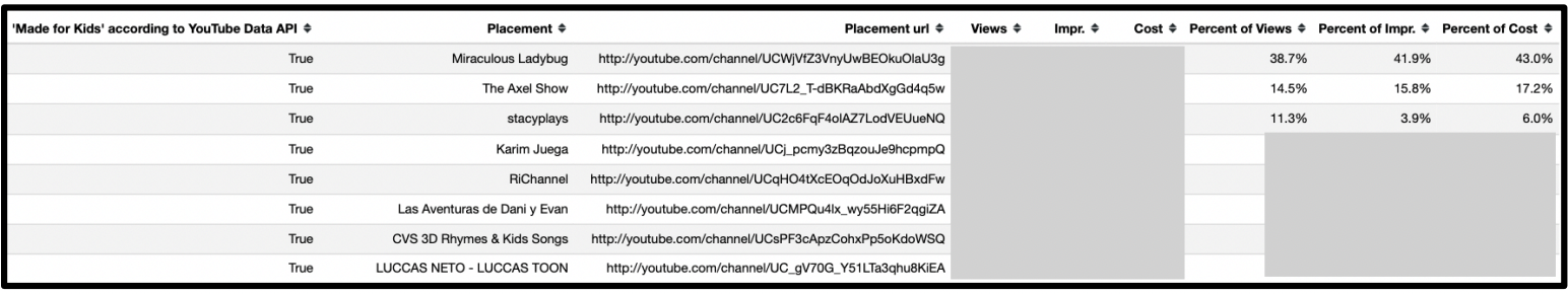 Screenshot of a YouTube placement report