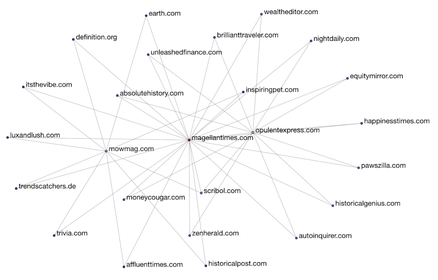 Graph diagram showing related websites