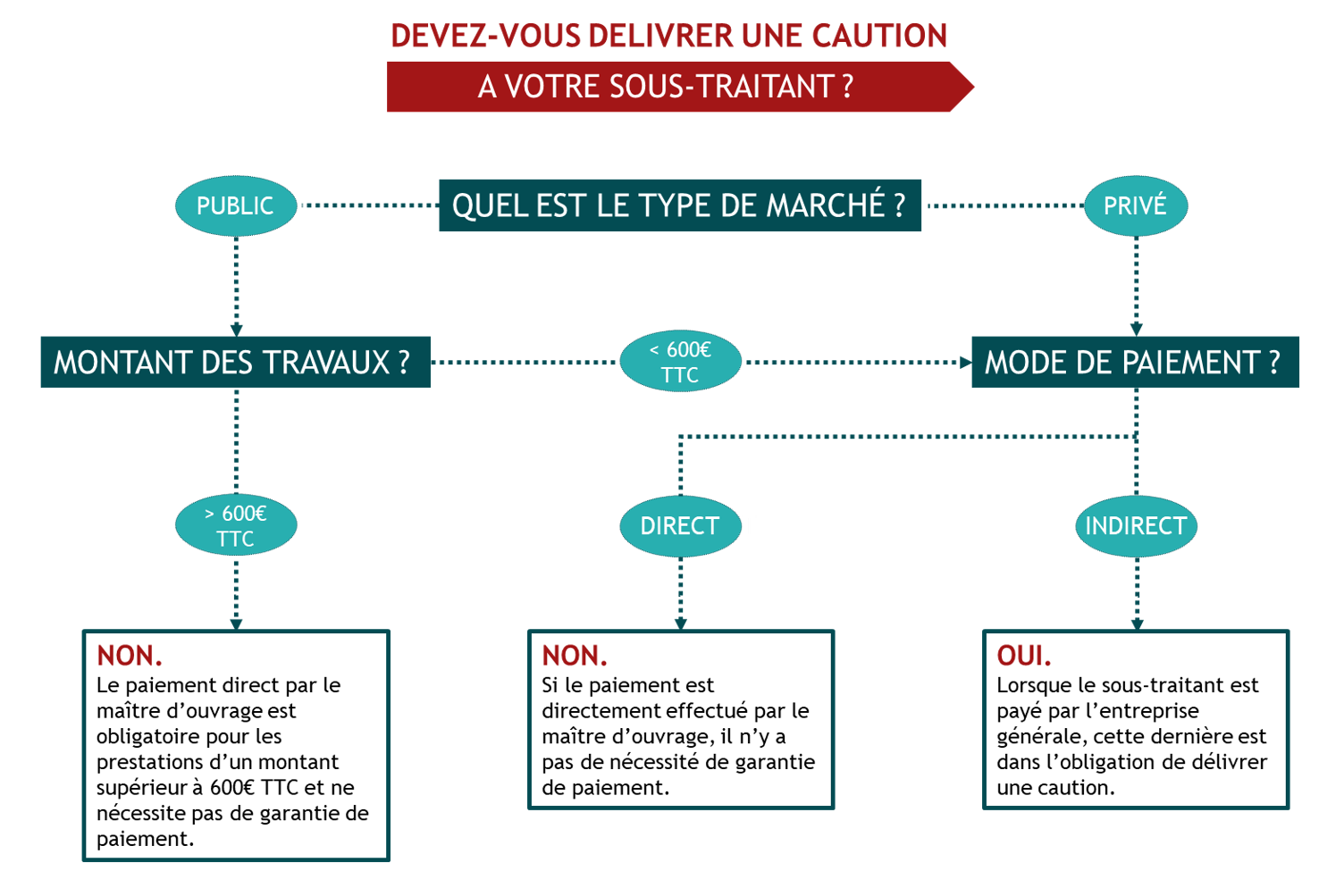Schéma Caution Sous-traitant