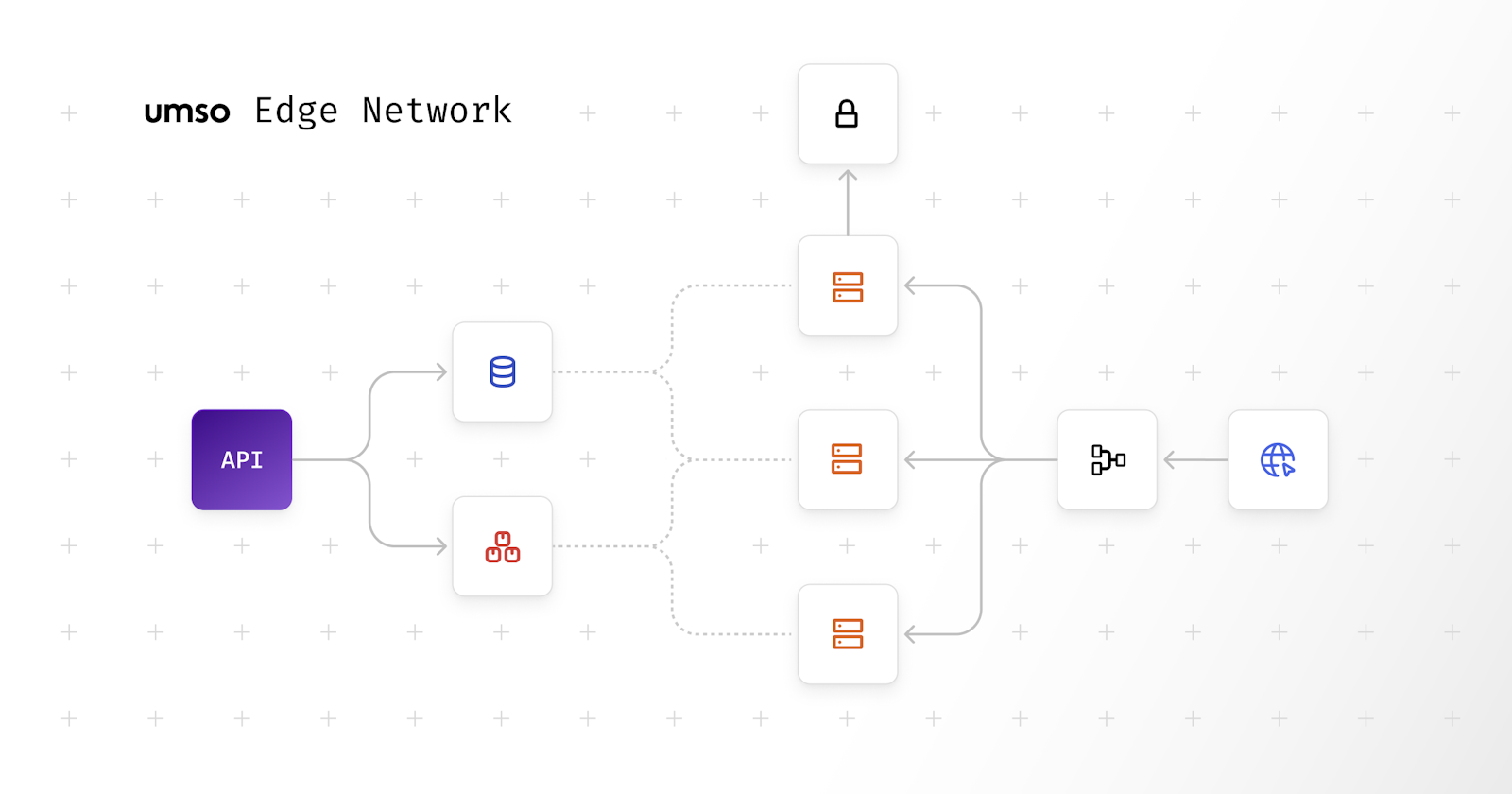 umso edge network schematic