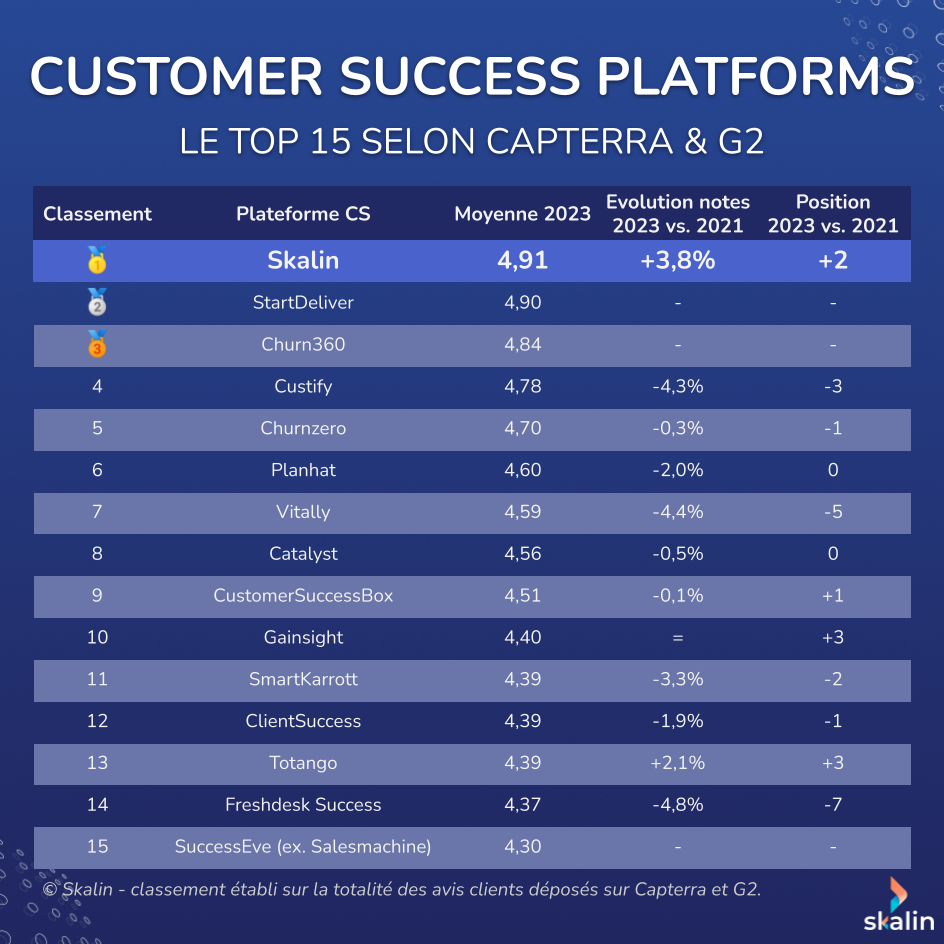Les meilleures Customer Success Platform selon Capterra et G2