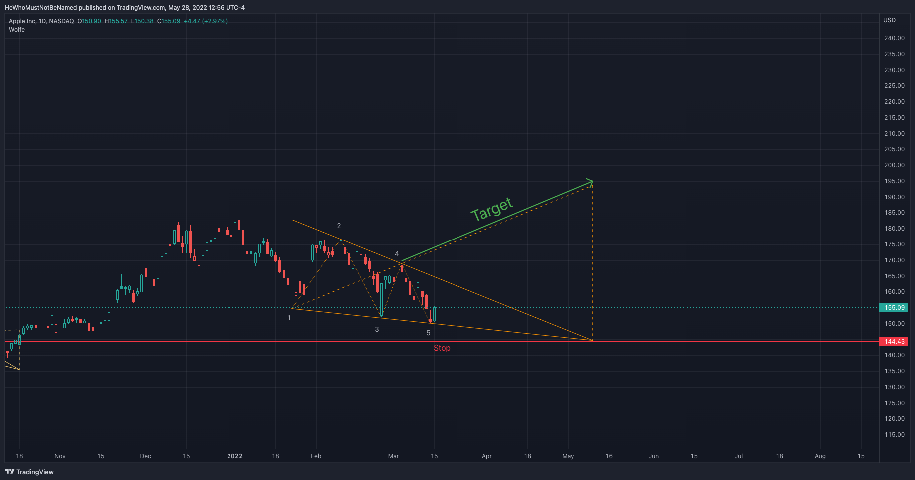 Wolfe Wave Indicator for Trading Wedges