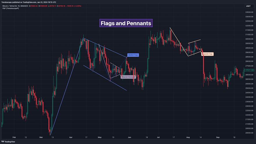 Flags and Pennant Patterns