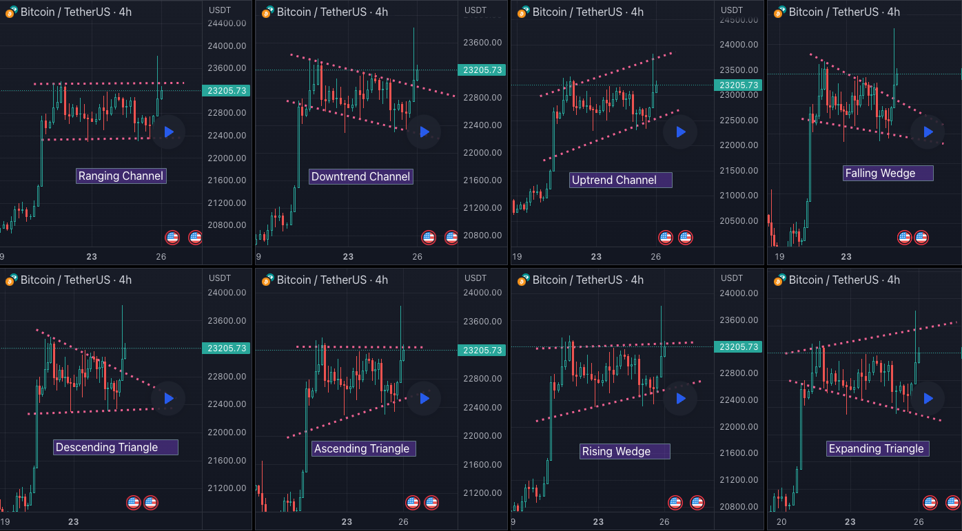 Other Possible Patterns on the same price Chart