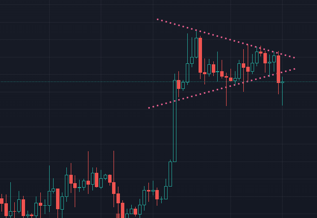 A Possible Converging Triangle Pattern