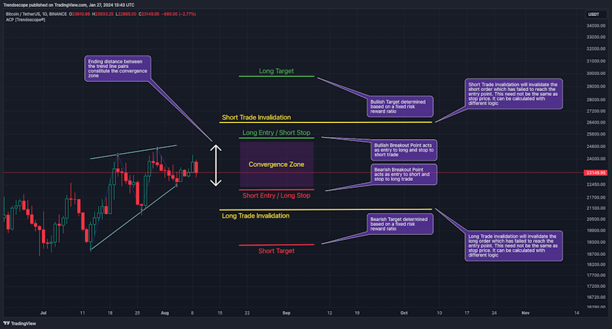 Trading Converging Chart Patterns