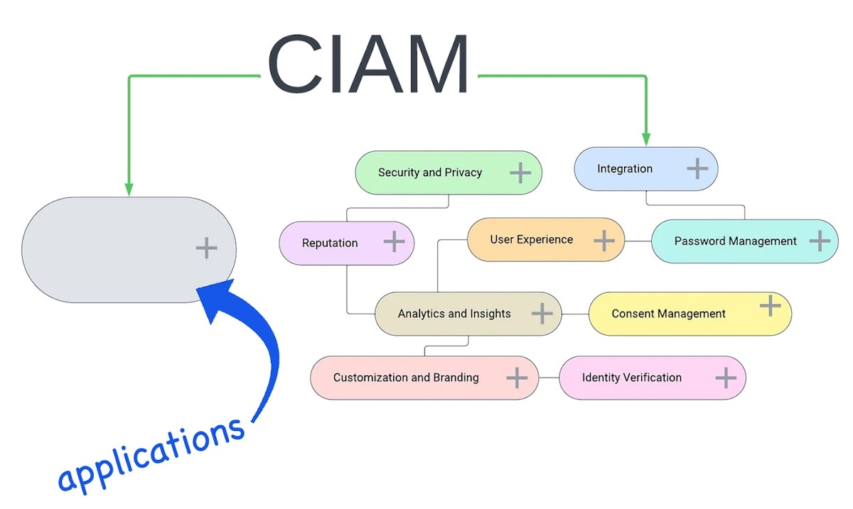 Unveiling a Blind Spot in CIAM