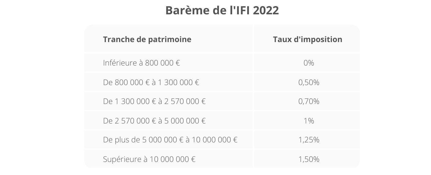 bareme-ifi-2022-coconseils.png