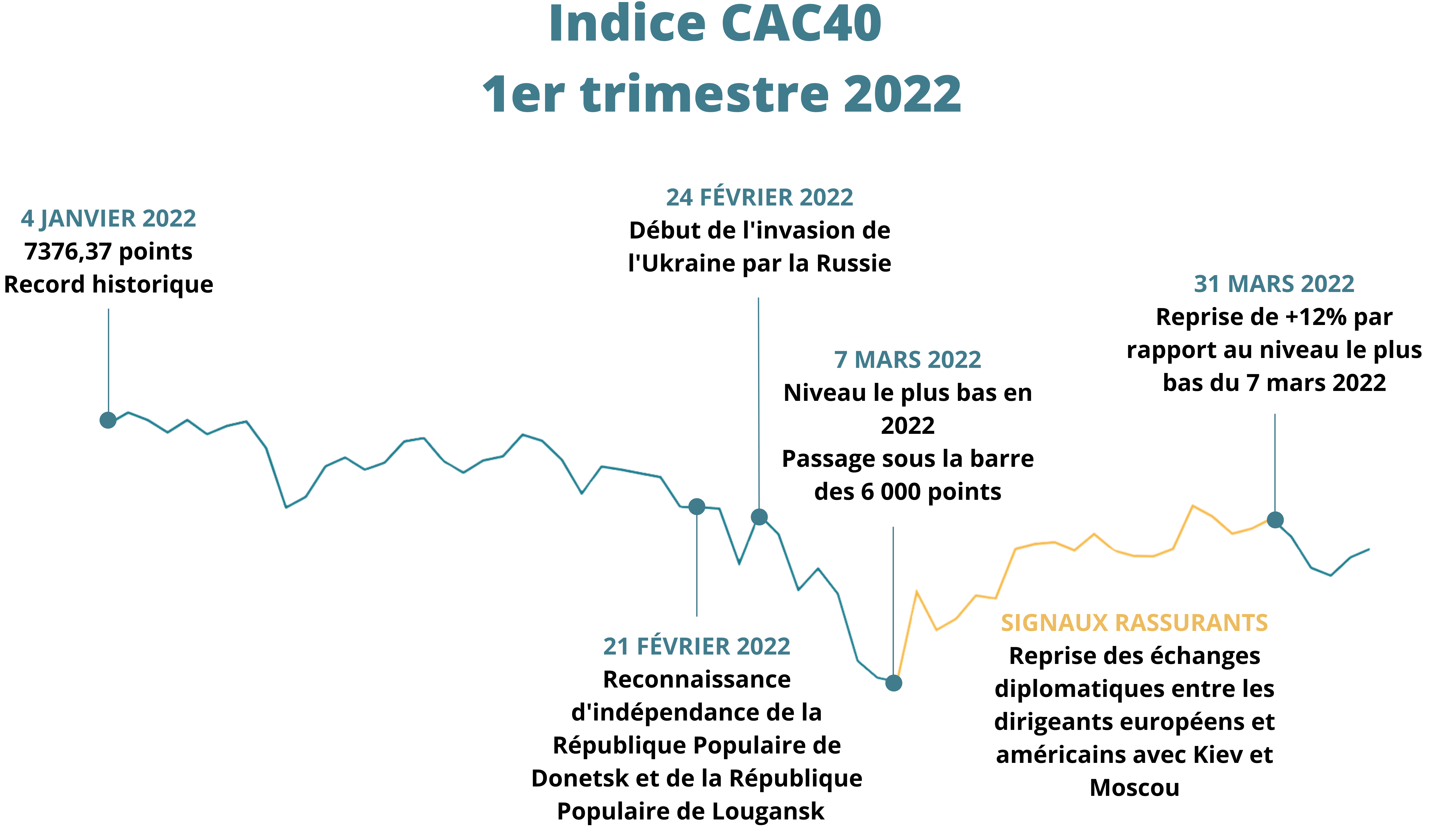 Indice CAC40 du 1er trimestre 2022