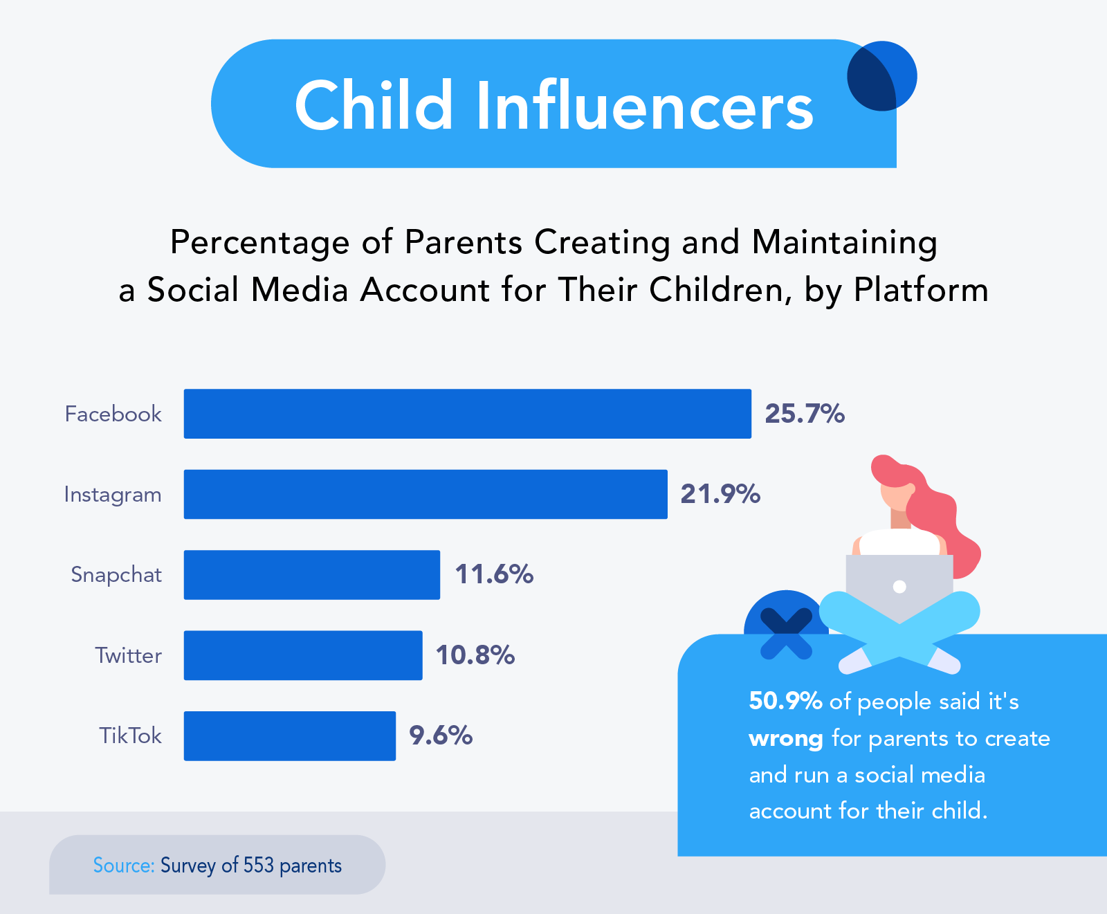 Research Posting your kids on social media