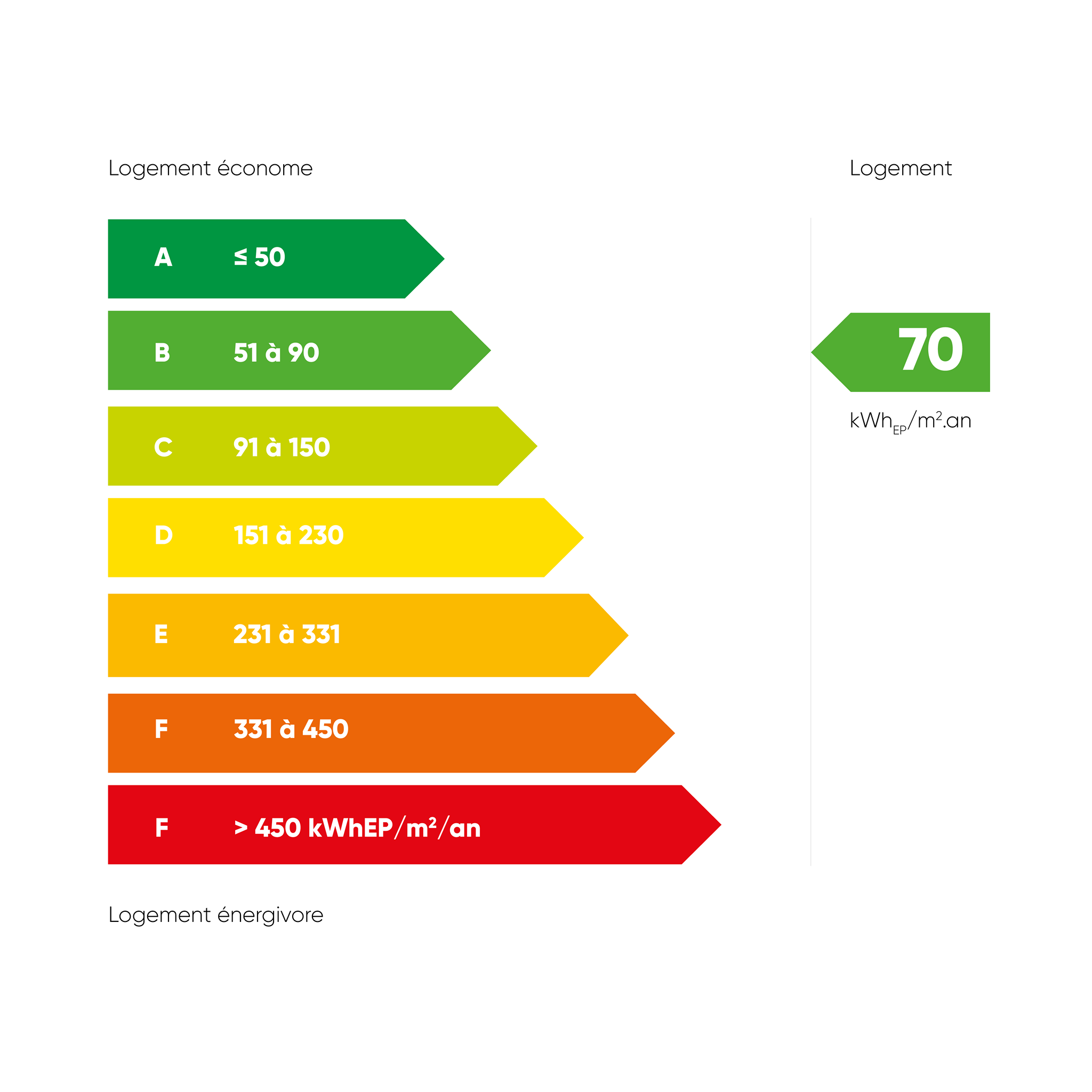 DPE Alès (Diagnostic De Performance Energétique)